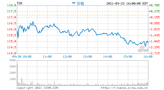 台积电股票开盘下跌3.87%  此前英特尔宣布建立芯片代工工厂