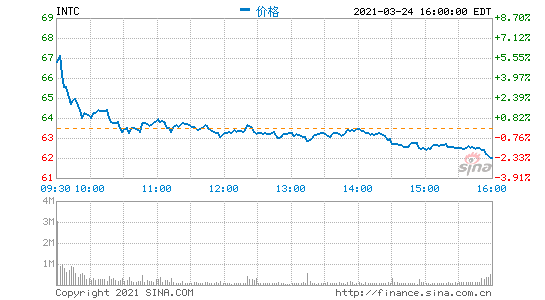 英特尔押注芯片代工业务：投行看法不一