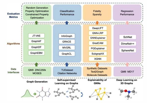 实现图深度学习复杂研究性质任务太头疼？这个新工具包帮你应对