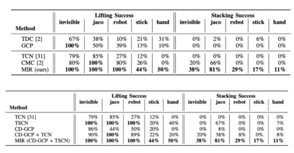 DeepMind提出基于视觉的强化学习模型，十八般兵器对机器人不在话下