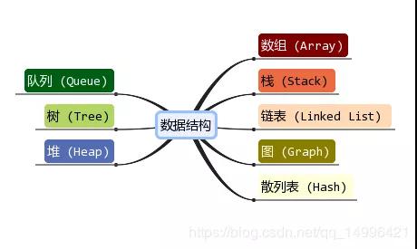 为什么要学数据结构？