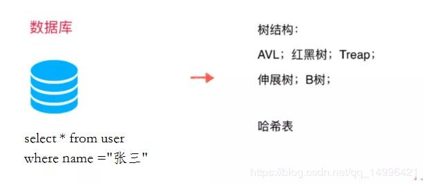 为什么要学数据结构？