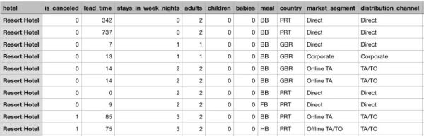 酒店用机器学习，预测哪些客人会放鸽子