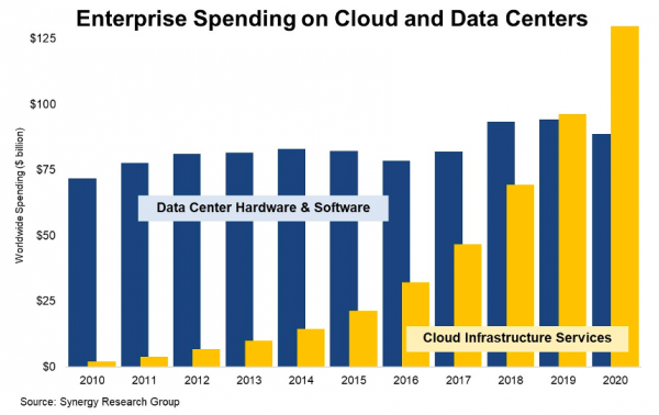 云服务逐渐超越企业自建数据中心投资