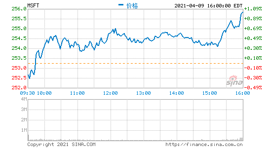 微软史上第二大规模收购出炉：或于周一收购语音识别公司Nuance