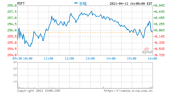 主要对手频遭反垄断打压利好微软：借机大规模收购“进攻性”扩张