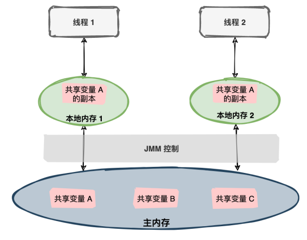 面试官：说说什么是Java内存模型？
