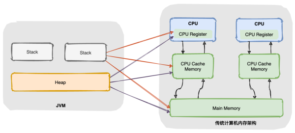 面试官：说说什么是Java内存模型？