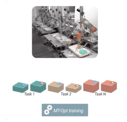 MIT小哥联合谷歌训练7个多任务机器人，9600个任务成功率高达89%！