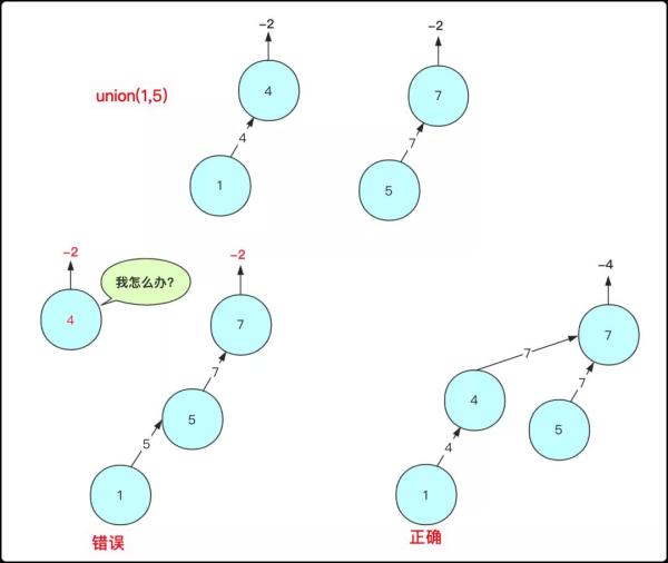 并查集，不就一并和一查？