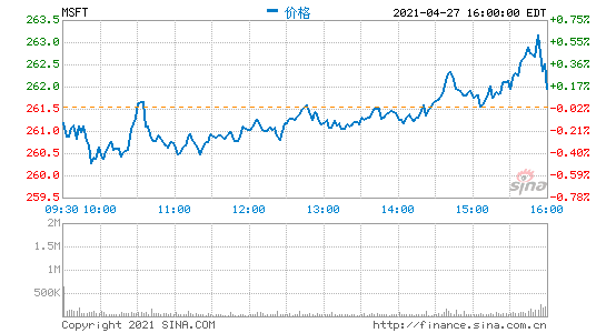 微软第三财季营收417亿美元 净利同比增44%