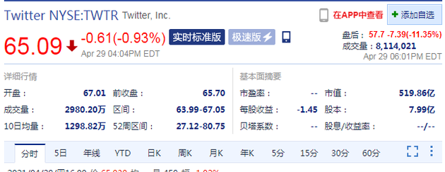 Twitter第一季度财报不及预期 盘后股价跌超11%