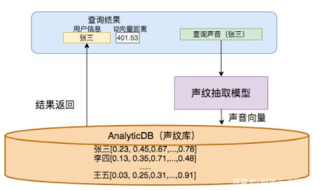 如何三步搭建一套声纹系统
