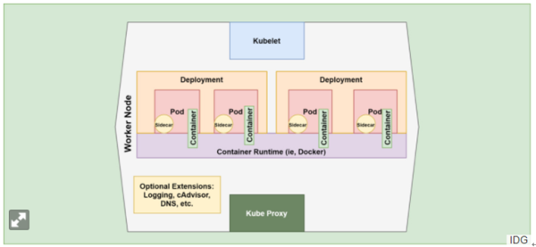 Kubernetes的来龙去脉与运行流程