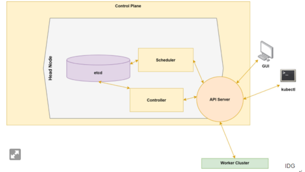 Kubernetes的来龙去脉与运行流程
