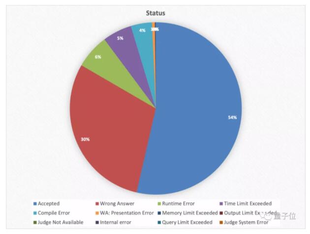成熟的AI应该自己写代码，IBM发布5亿行代码数据集，包含55种语言｜开源