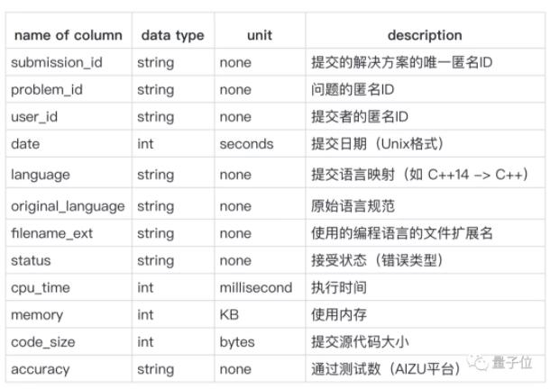 成熟的AI应该自己写代码，IBM发布5亿行代码数据集，包含55种语言｜开源