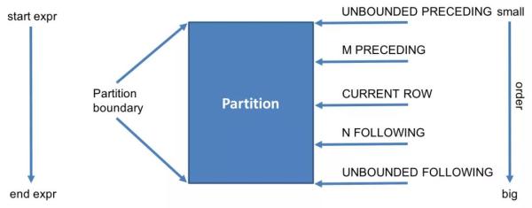 聊聊Hive常见的分析函数