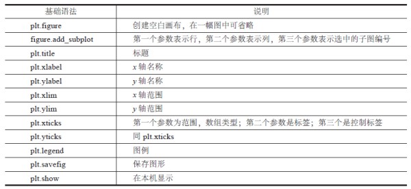 学会这7个绘图工具包，Matplotlib可视化也没那么难