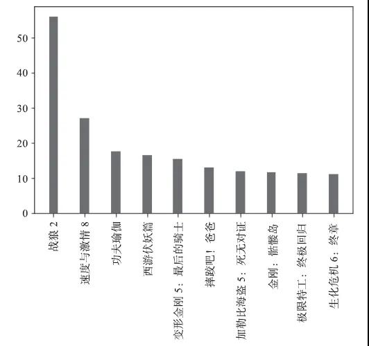 学会这7个绘图工具包，Matplotlib可视化也没那么难
