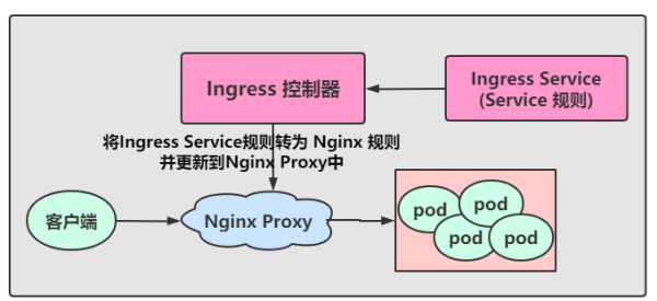 《Kubernetes》，你需要掌握的 Service 和 Ingress