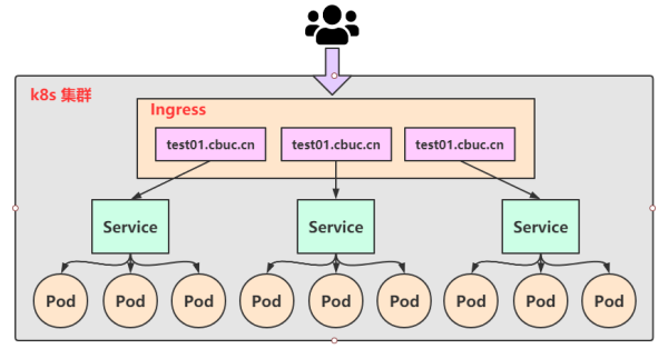 《Kubernetes》，你需要掌握的 Service 和 Ingress