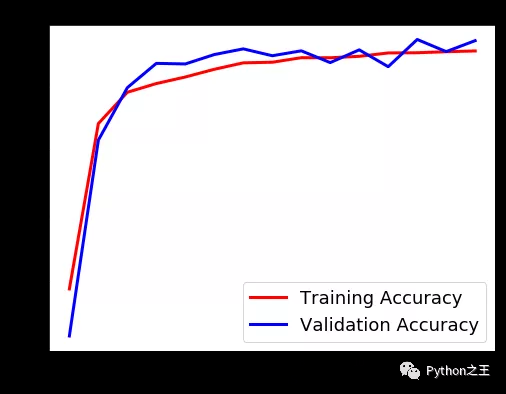 教你使用TensorFlow2对阿拉伯语手写字符数据集进行识别