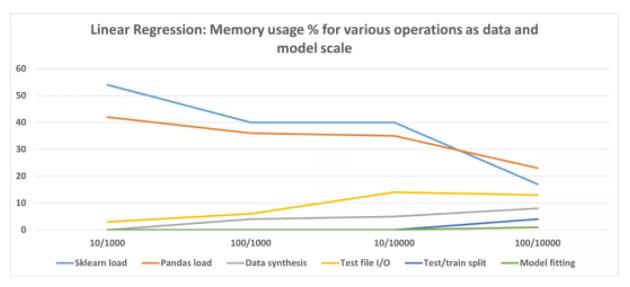 你写的ML代码占多少内存？这件事很重要，但很多人还不懂