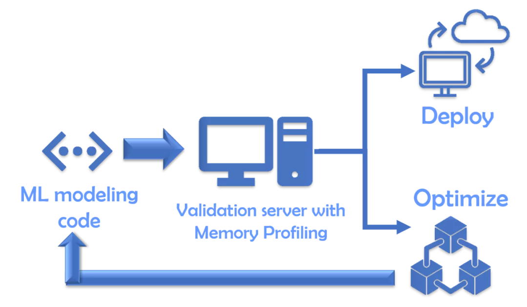 你写的ML代码占多少内存？这件事很重要，但很多人还不懂