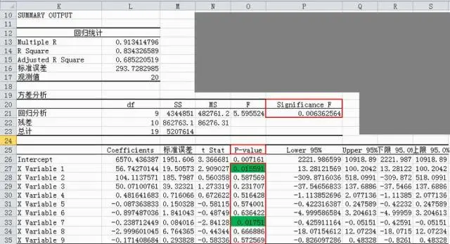 我用Excel发现了数据分析的本质：回归分析