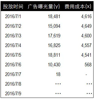 我用Excel发现了数据分析的本质：回归分析