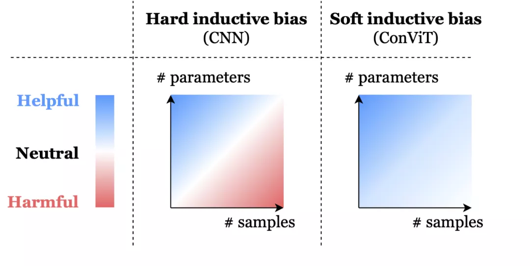 Facebook提出融合CNNTransformer优势的灵活使用归纳偏置的ConViT