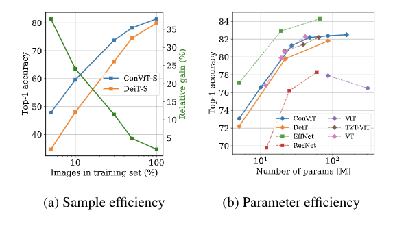 Facebook提出融合CNNTransformer优势的灵活使用归纳偏置的ConViT