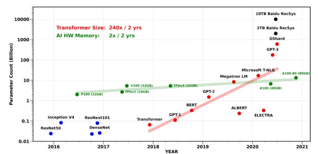 节省显存新思路，在 PyTorch 里使用 2 bit 激活压缩训练神经网络