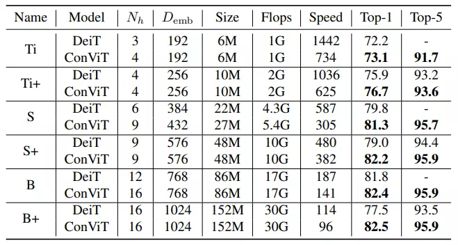 Facebook提出融合CNNTransformer优势的灵活使用归纳偏置的ConViT