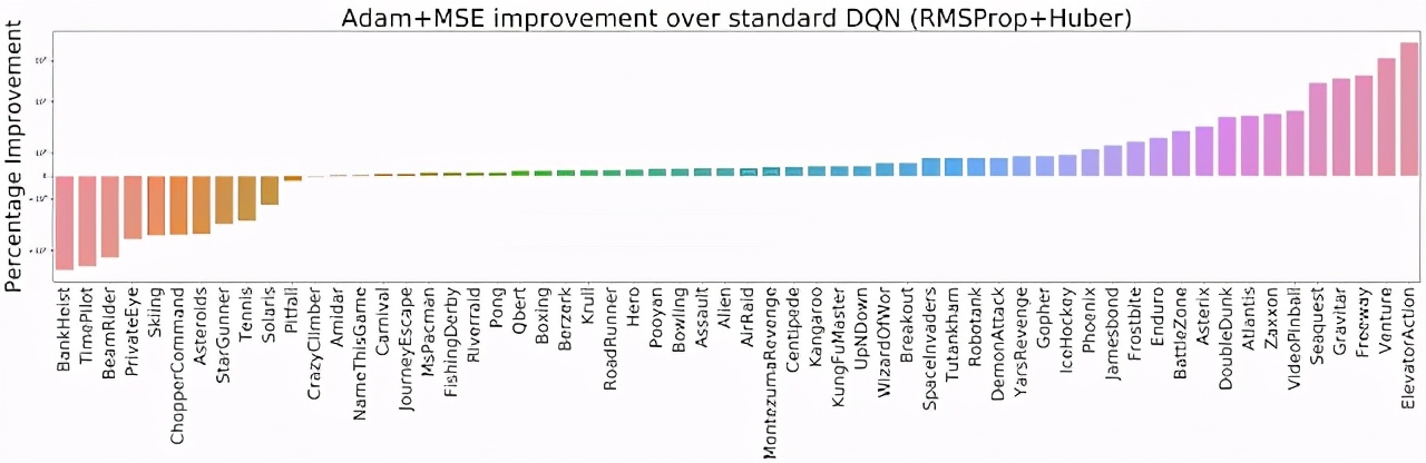 训练Rainbow需要1425个GPU Day？谷歌说强化学习可以降低计算成本
