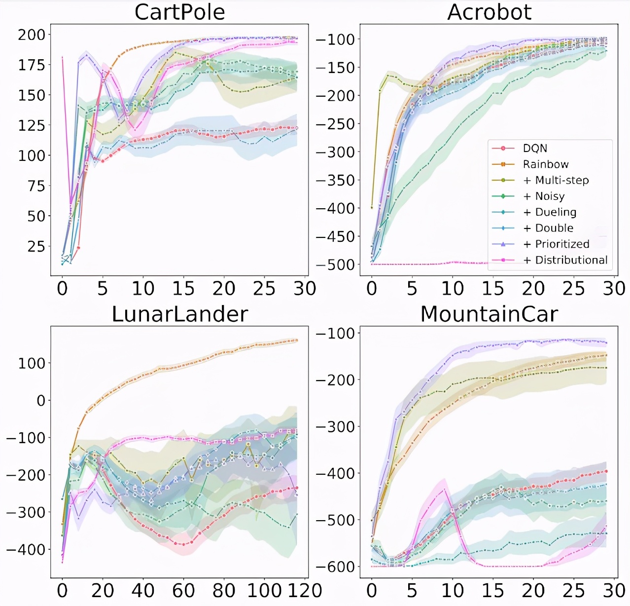 训练Rainbow需要1425个GPU Day？谷歌说强化学习可以降低计算成本