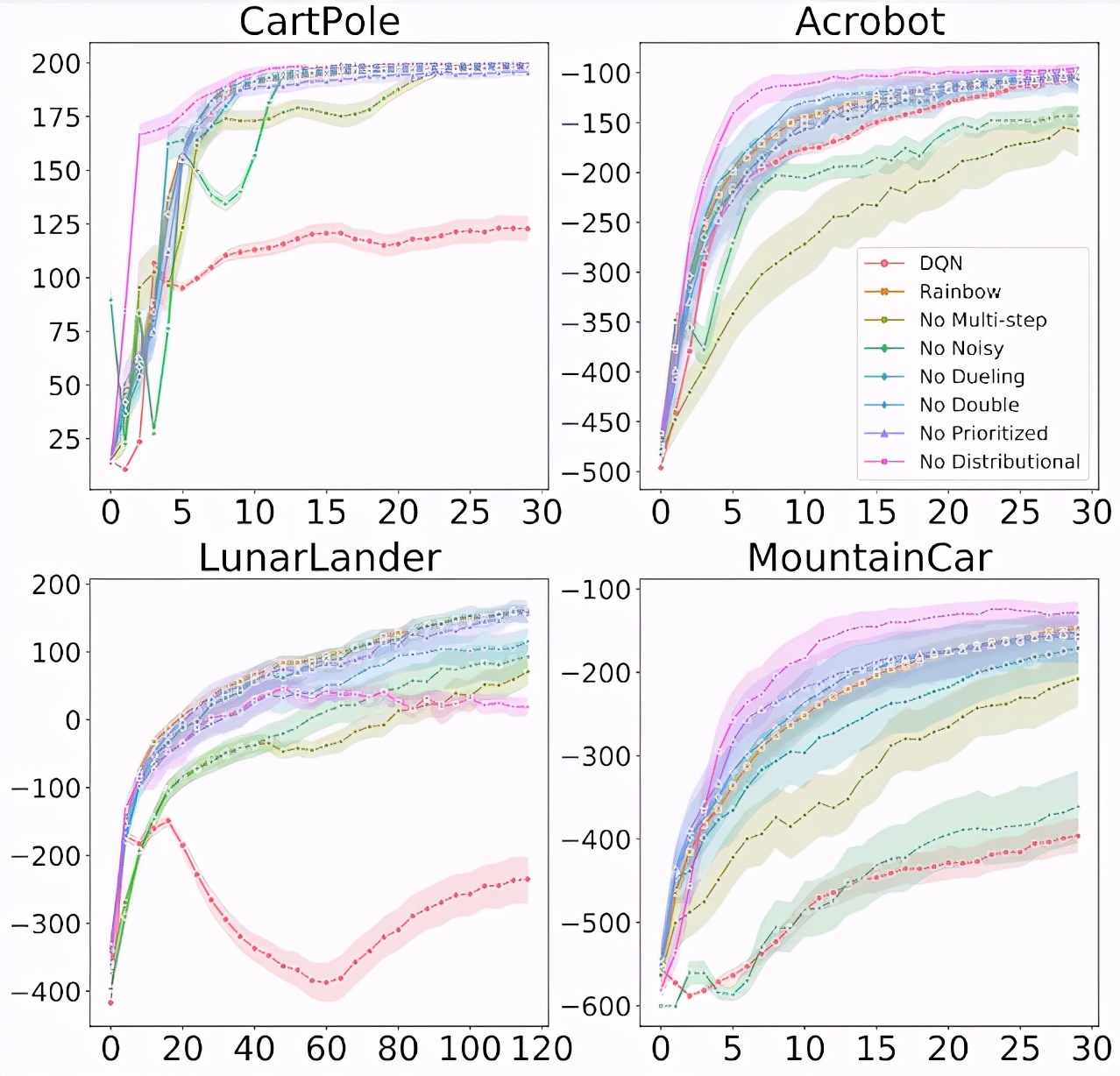 训练Rainbow需要1425个GPU Day？谷歌说强化学习可以降低计算成本