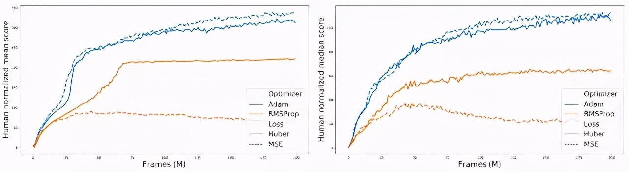 训练Rainbow需要1425个GPU Day？谷歌说强化学习可以降低计算成本