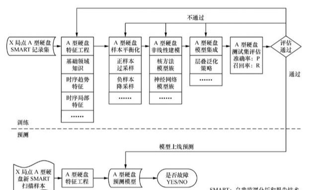 人工智能在大视频运维中如何实现CDN硬盘故障预测？