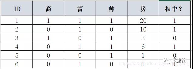 数据挖掘从入门到放弃之决策树