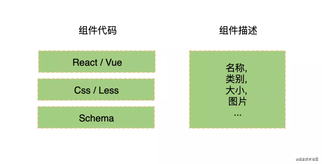 如何设计可视化搭建平台的组件商店？