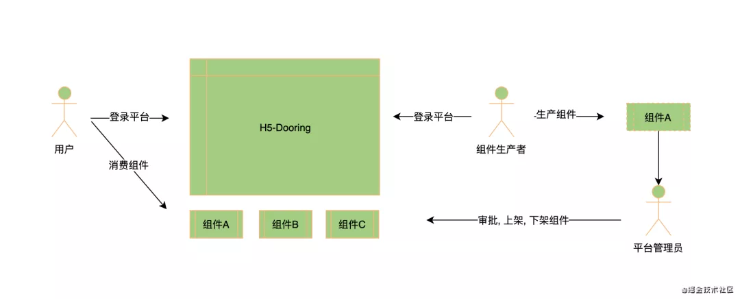 如何设计可视化搭建平台的组件商店？