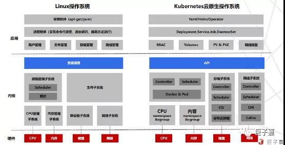 Kubernetes容器平台架构解读