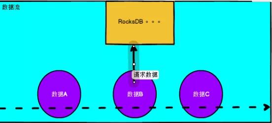 Flink常见维表Join方案，收藏学习开发很有用！