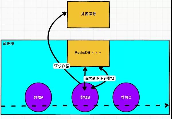 Flink常见维表Join方案，收藏学习开发很有用！