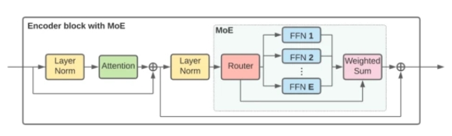 150亿参数，谷歌开源了史上超大视觉模型V-MoE的全部代码