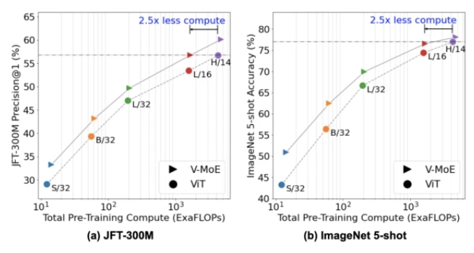 150亿参数，谷歌开源了史上超大视觉模型V-MoE的全部代码