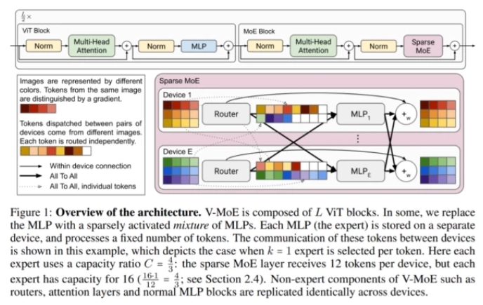 150亿参数，谷歌开源了史上超大视觉模型V-MoE的全部代码