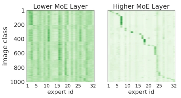 150亿参数，谷歌开源了史上超大视觉模型V-MoE的全部代码
